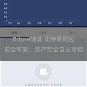 Bitpie地址 比特派钱包安全可靠，资产完全自主掌控